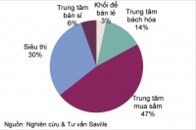 Tổng nguồn cung thị trường văn ph&ograve;ng tăng 5%